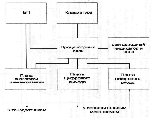 Блок схема системы автоматического дозирования ПТВ-3К